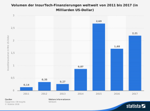 InsurTech-Finanzierungen weltweit
