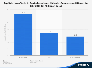 InsurTechs in Deutschland nach Höhe der Gesamt-Investitionen im Jahr 2016