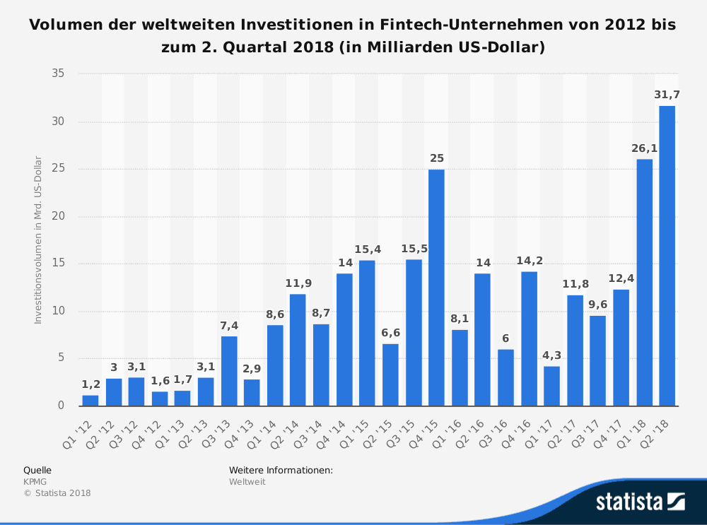 Fintech Investitionen