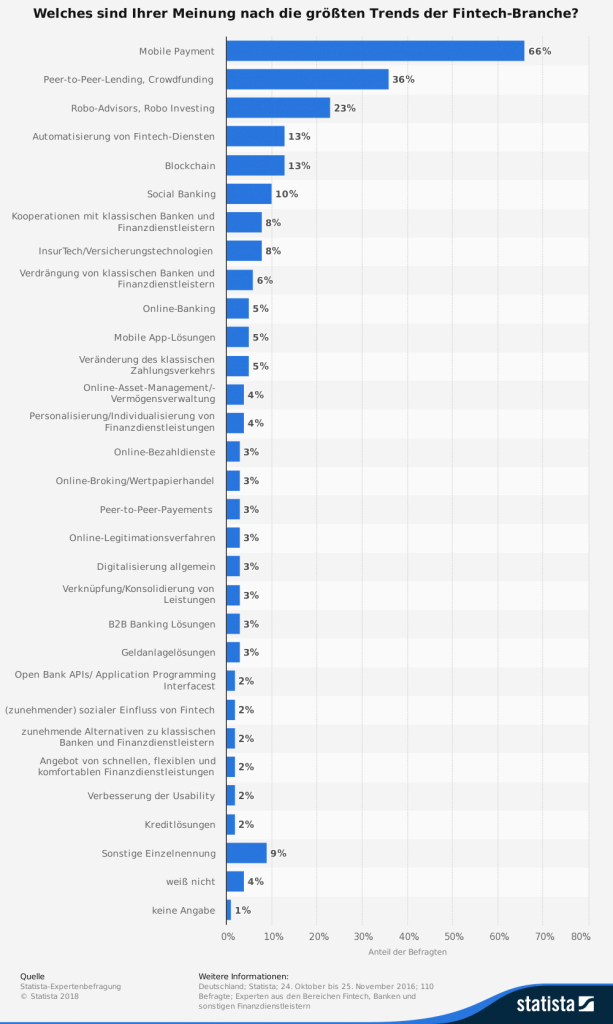 Fintech Trends