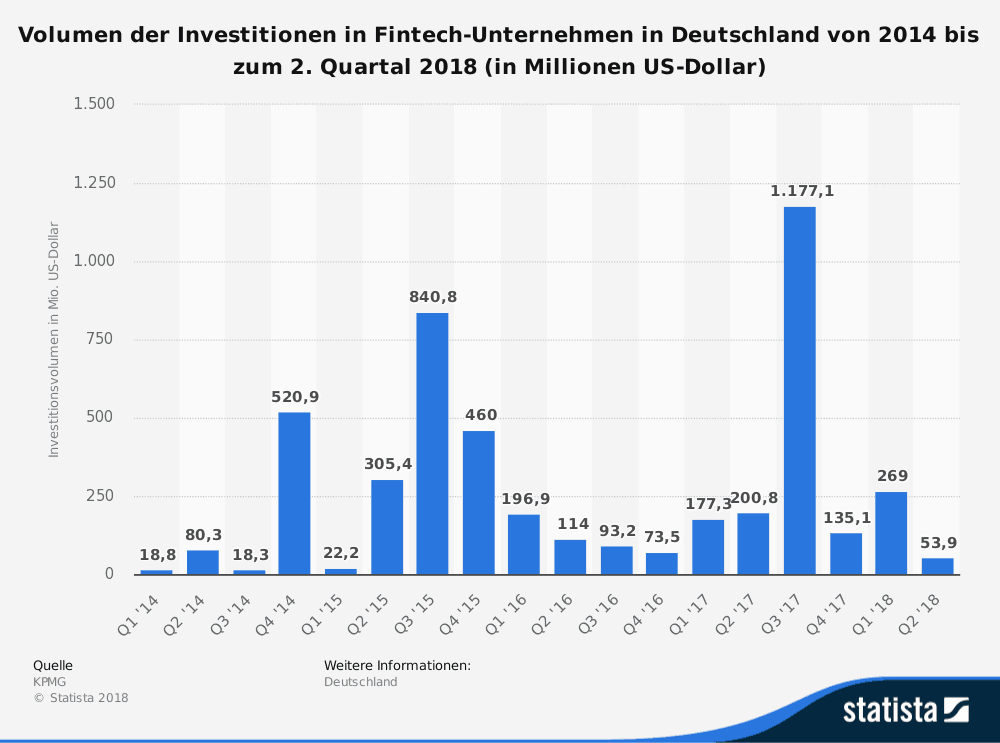 Fintech Invest Deutschland